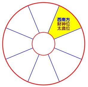 西南位風水|【西南風水】西南方風水指南：破解財位、化解禁忌，打造家居福。